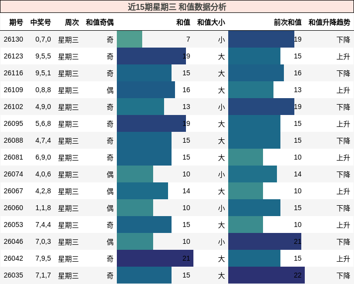 近15期星期三 和值数据分析