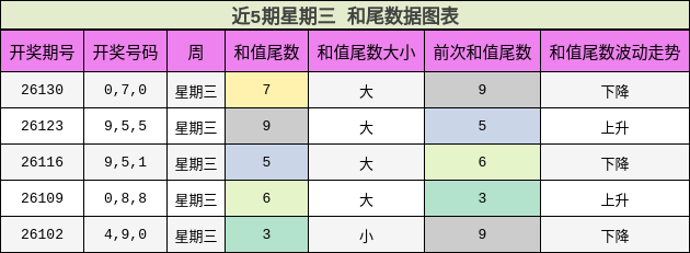 和尾分析