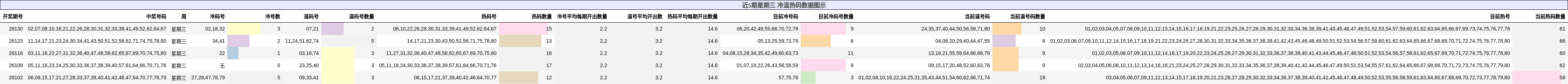 冷温热码分析
