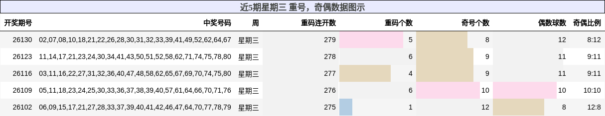 重号分析，奇偶分析