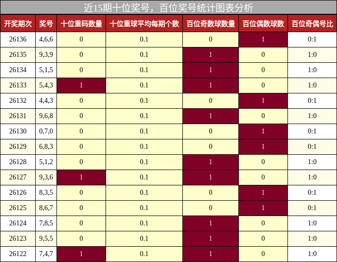十位奖号分析，百位奖号分析