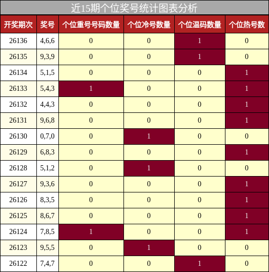 个位奖号分析