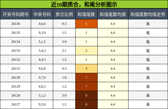 近10期质合分析，和尾分析图示