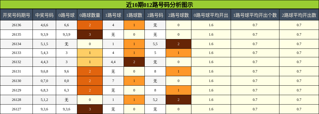近10期012路号码分析图示