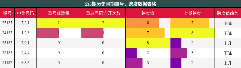 重号分析，跨度分析