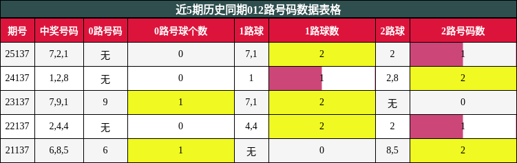 012路号码分析