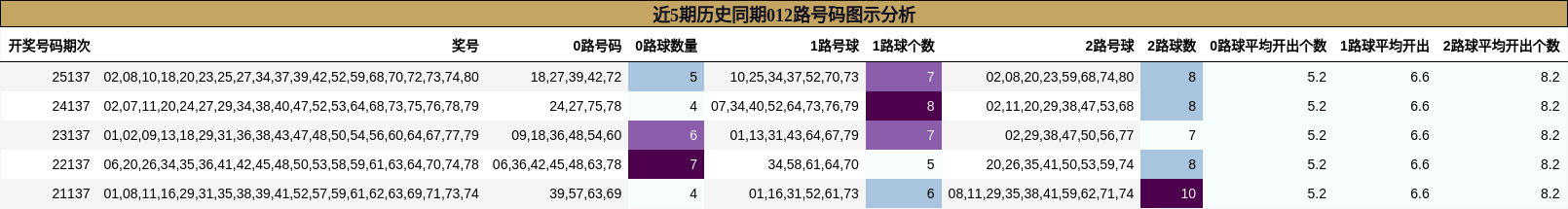 近5期历史同期012路号码图示分析