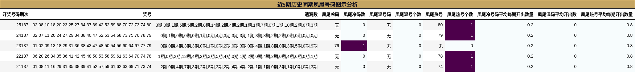 近5期历史同期凤尾号码图示分析