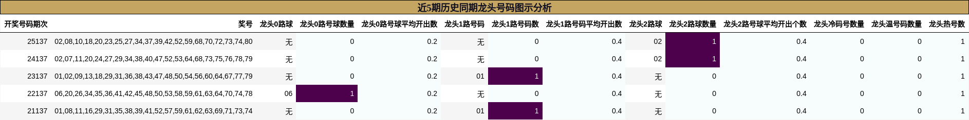 近5期历史同期龙头号码图示分析
