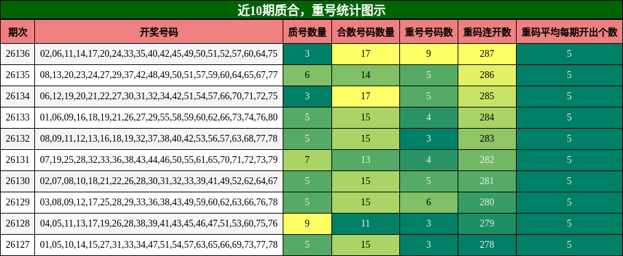 质合分析，重号分析