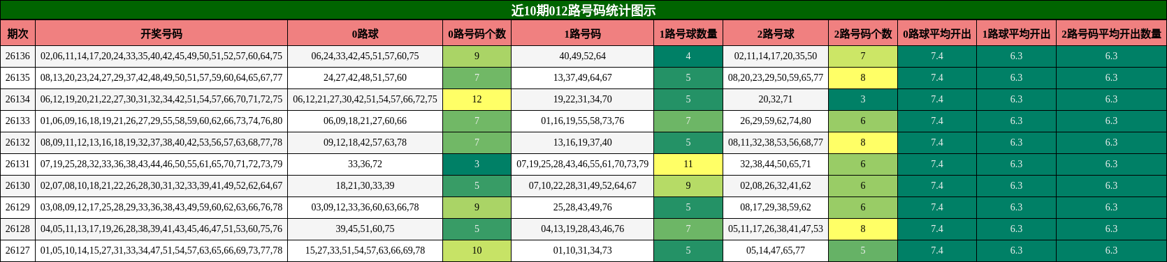 012路号码分析