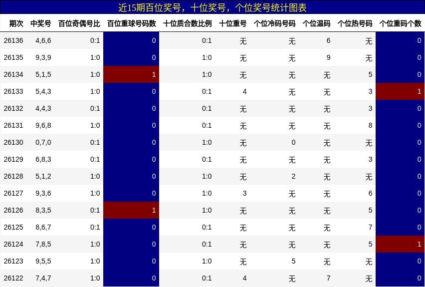 近15期百位奖号，十位奖号，个位奖号统计图表