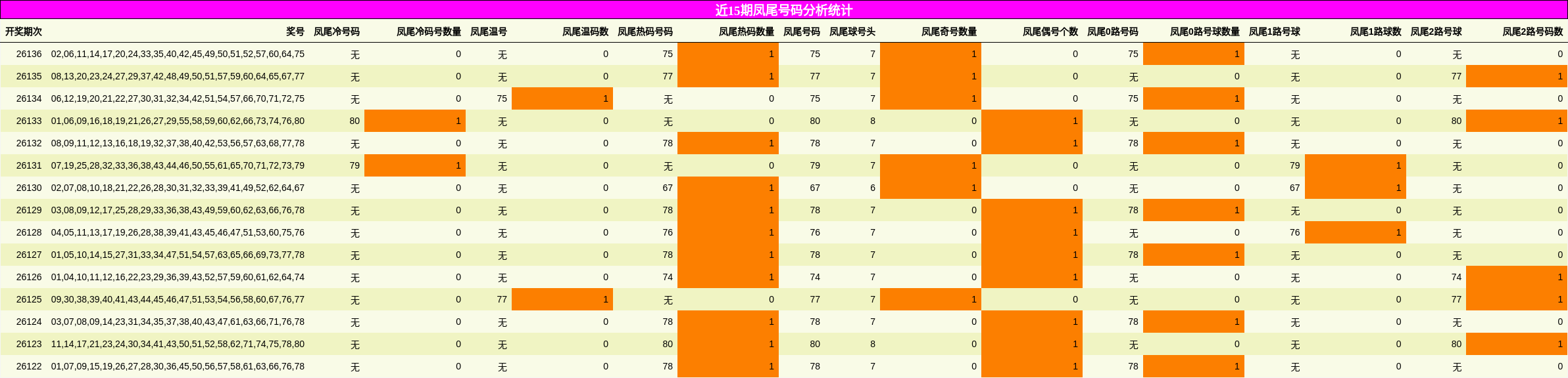 近15期凤尾号码分析统计