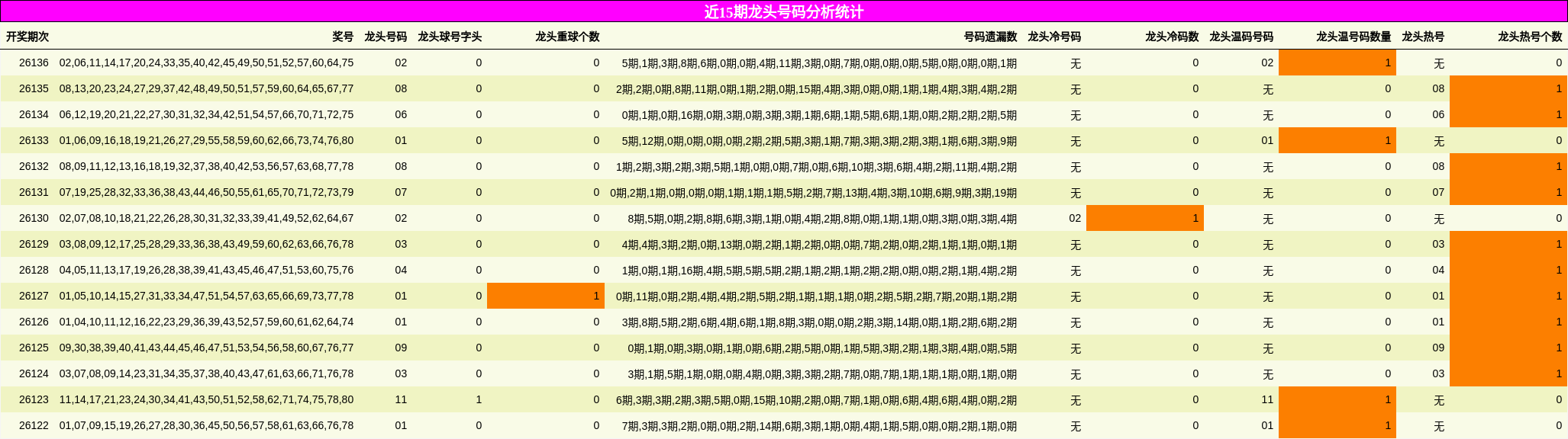 近15期龙头号码分析统计