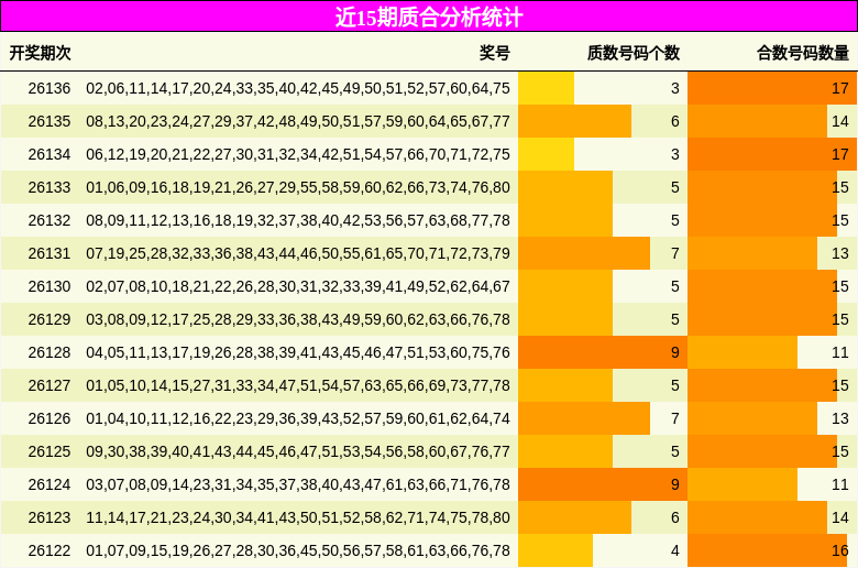 近15期质合分析统计