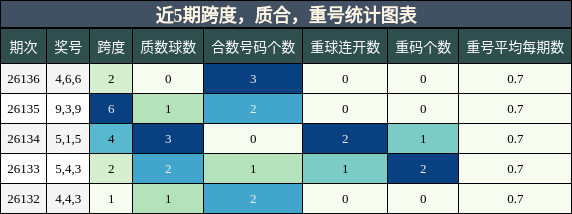 近5期跨度，质合，重号统计图表