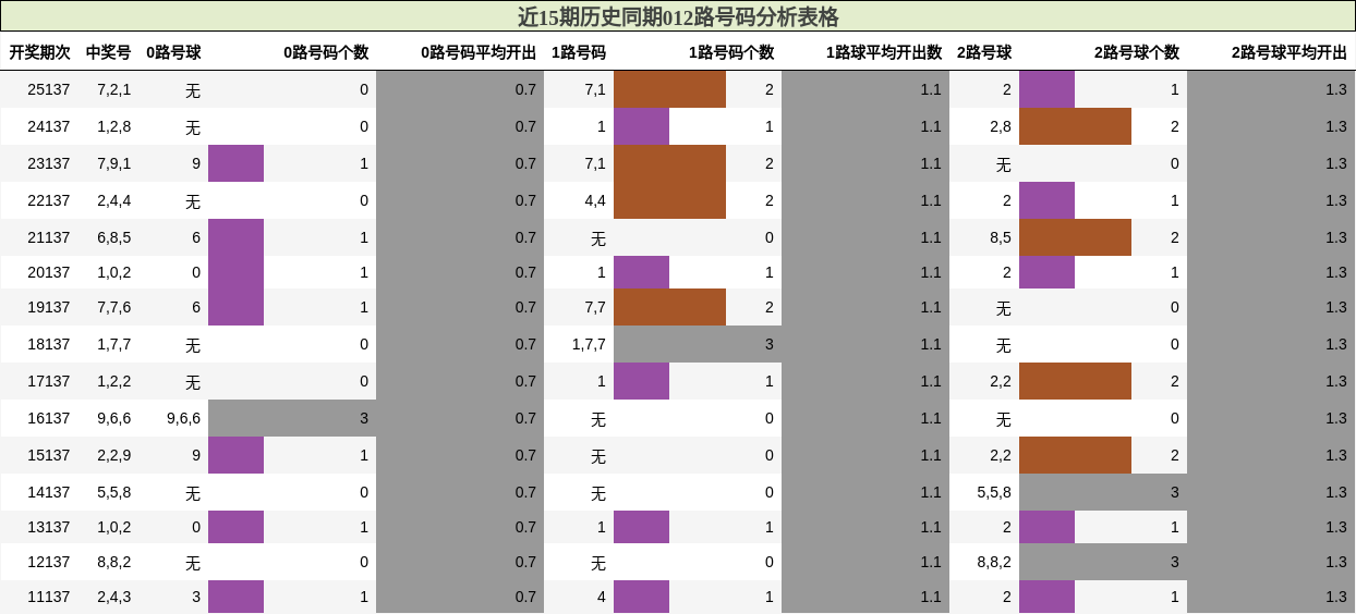 012路号码分析