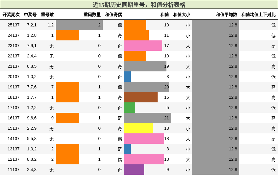 重号分析，和值分析