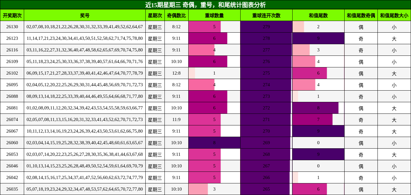 近15期星期三 奇偶，重号，和尾统计图表分析
