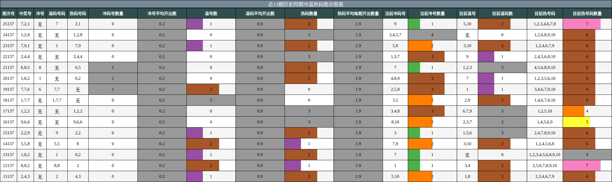 冷温热码分析