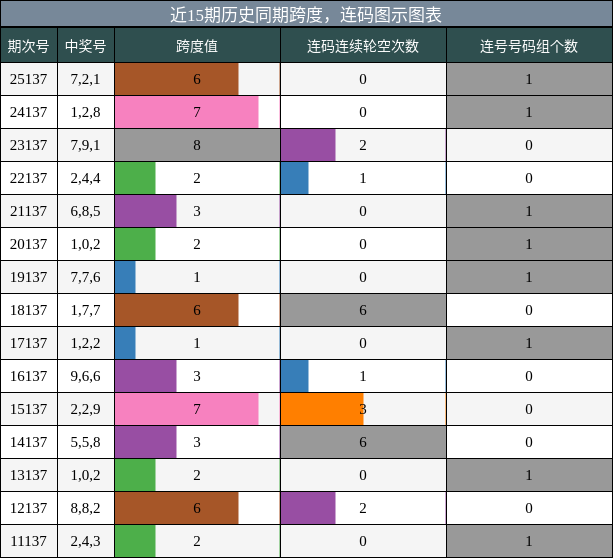 跨度分析，连码分析