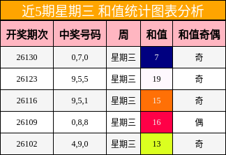 近5期星期三 和值统计图表分析