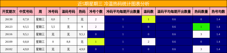 近5期星期三 冷温热码统计图表分析