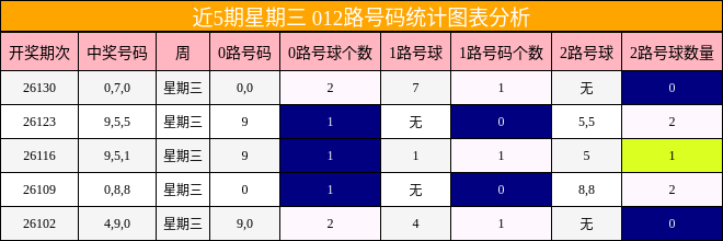 近5期星期三 012路号码统计图表分析