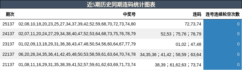 近5期历史同期连码统计图表