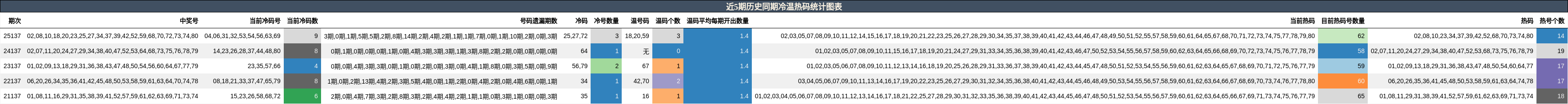 近5期历史同期冷温热码统计图表