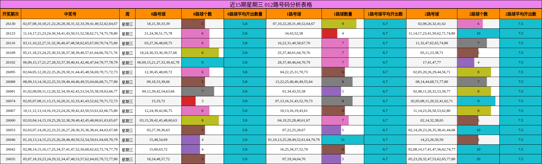 近15期星期三 012路号码分析表格