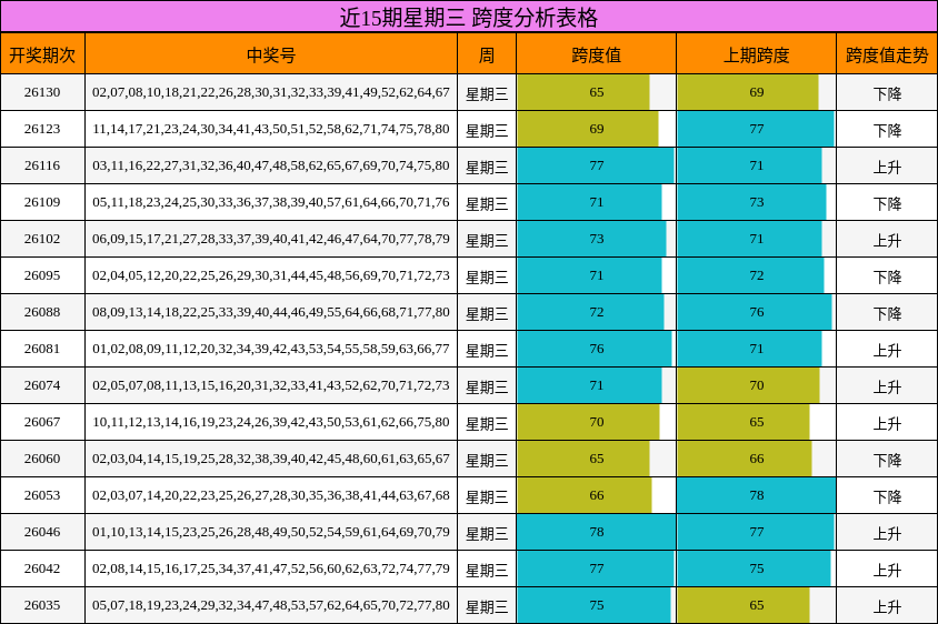 近15期星期三 跨度分析表格