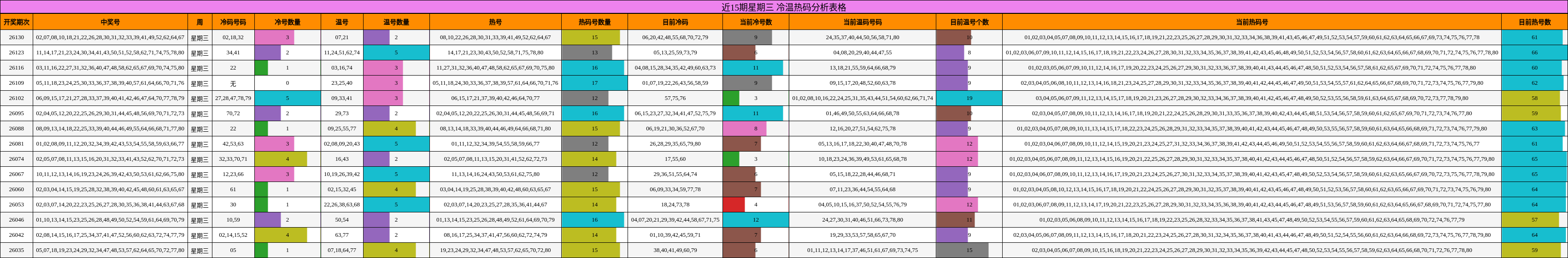 近15期星期三 冷温热码分析表格