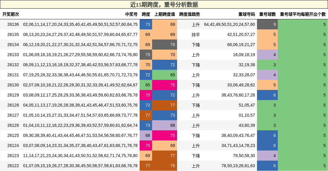 跨度分析，重号分析