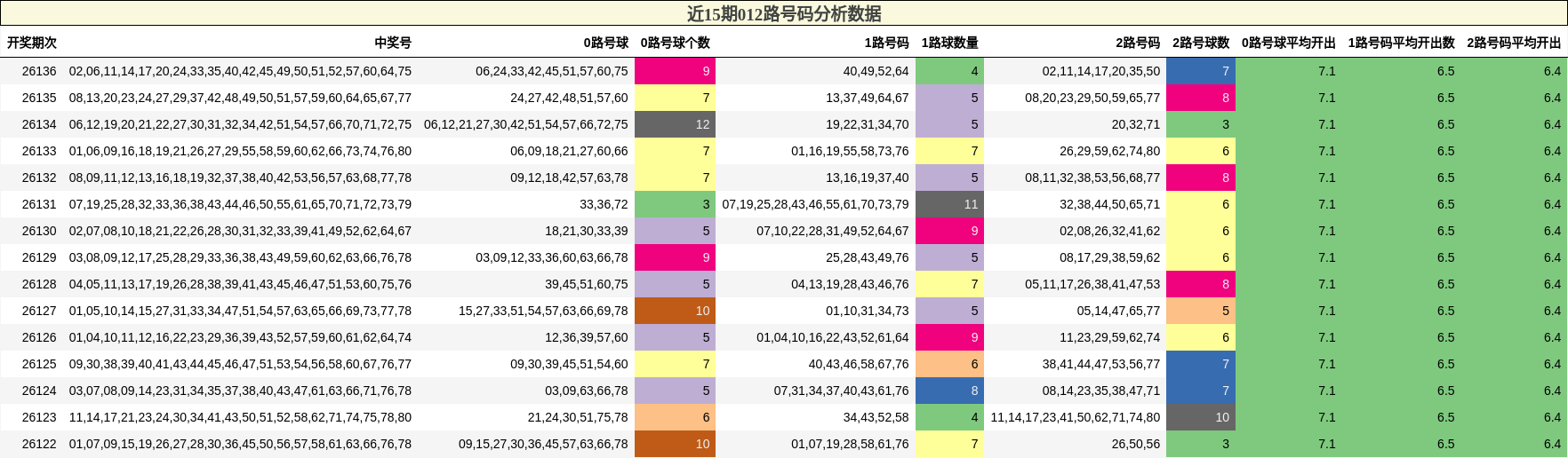 012路号码分析