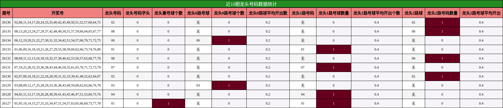 近10期龙头号码数据统计