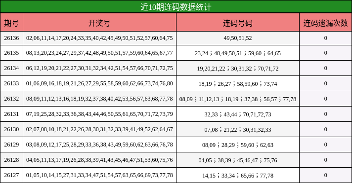 近10期连码数据统计