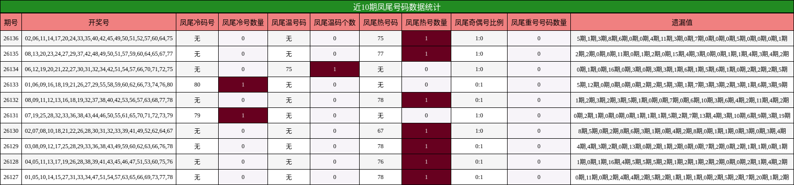 近10期凤尾号码数据统计