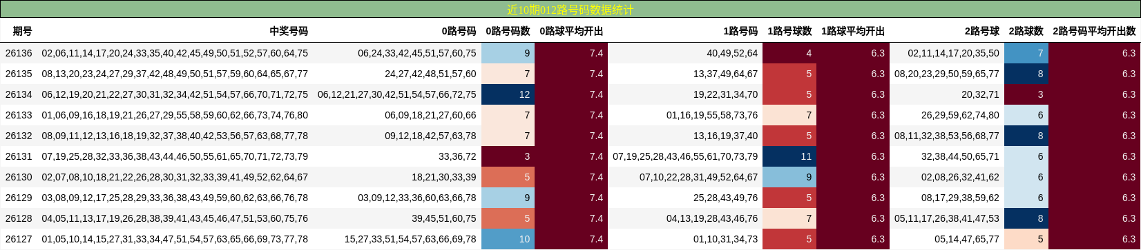 近10期012路号码数据统计