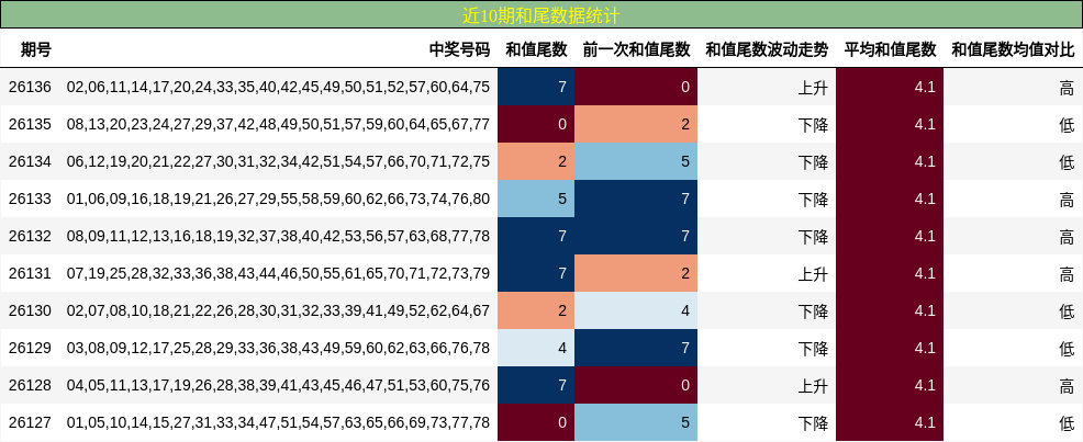 近10期和尾数据统计