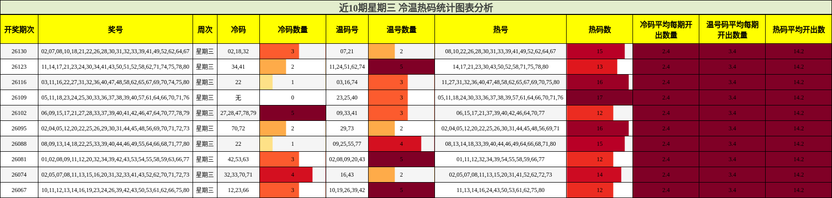 近10期星期三 冷温热码统计图表分析