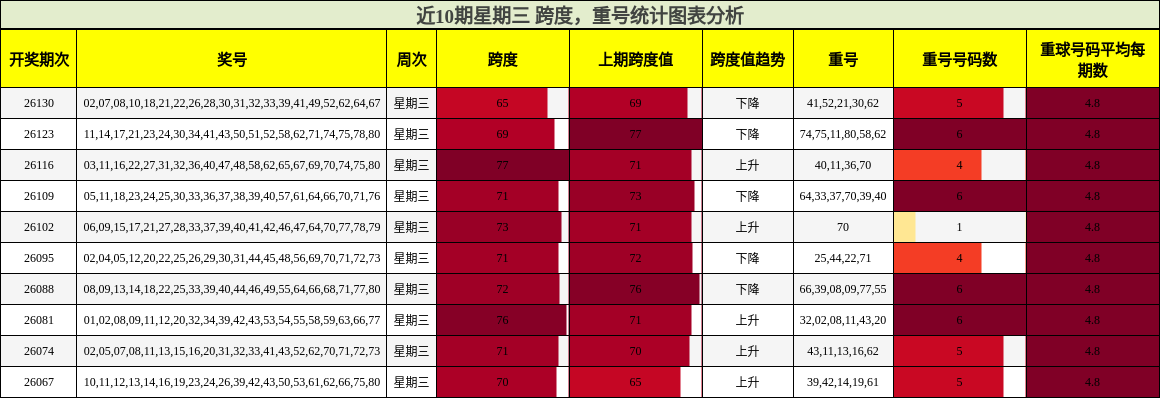 近10期星期三 跨度，重号统计图表分析