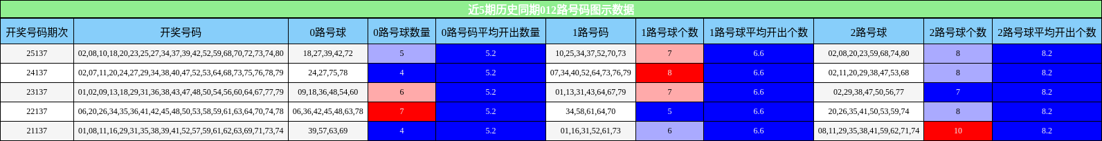 近5期历史同期012路号码图示数据