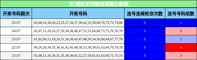 近5期历史同期连码图示数据