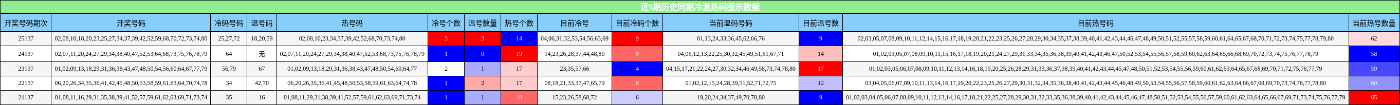 近5期历史同期冷温热码图示数据