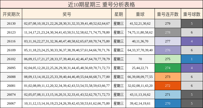 近10期星期三 重号分析表格