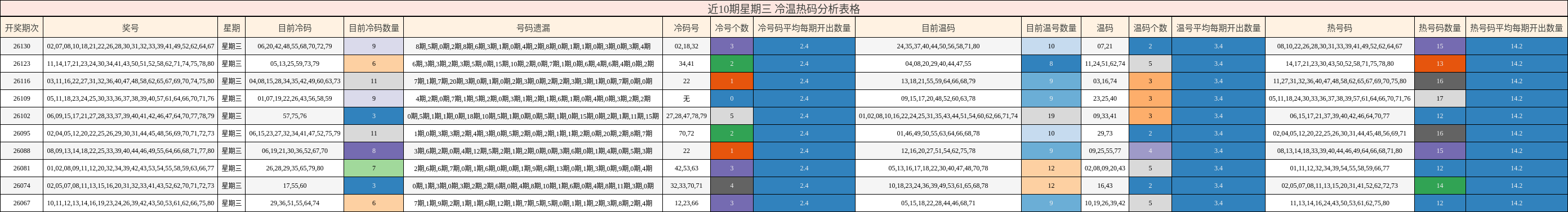 近10期星期三 冷温热码分析表格