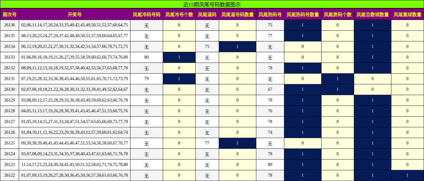近15期凤尾号码数据图示