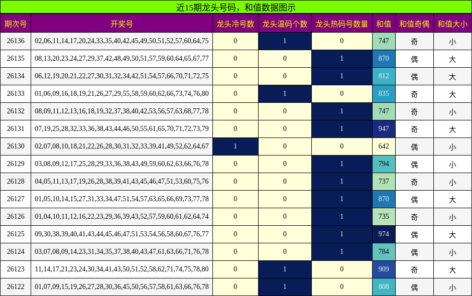 近15期龙头号码，和值数据图示
