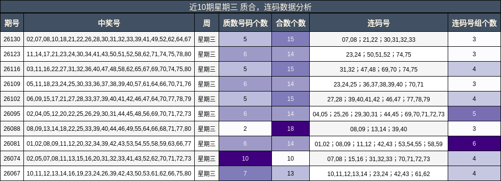 近10期星期三 质合，连码数据分析